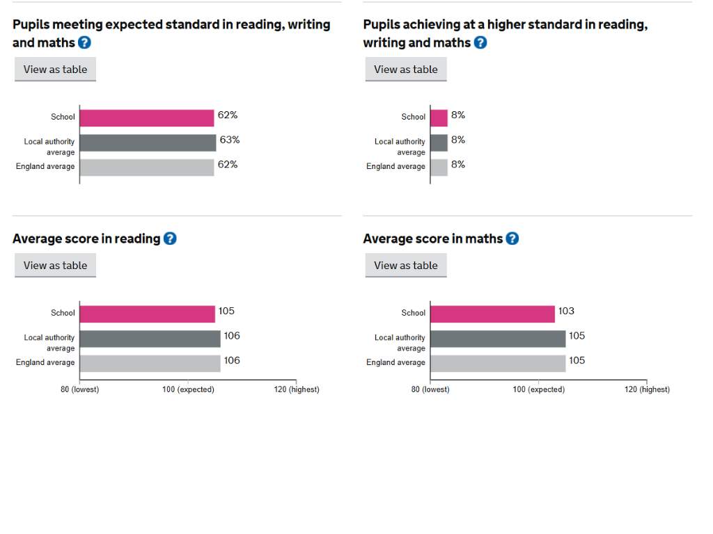 table of school data from Gov.uk